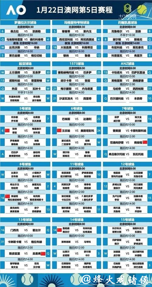 澳网第5比赛日赛程：三位中国选手冲击单打32强