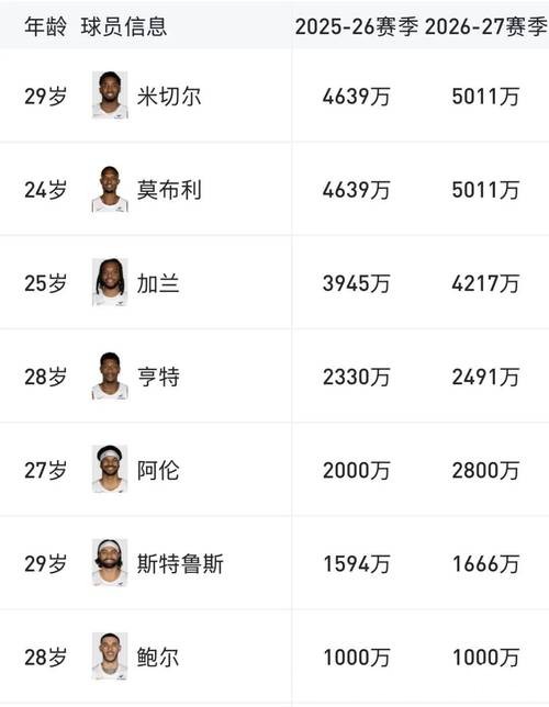 狂砸39亿!骑士老板怒了!NBA最贵球队将解体 狂砸39亿!骑士老板怒了!NBA最贵球队将解体
